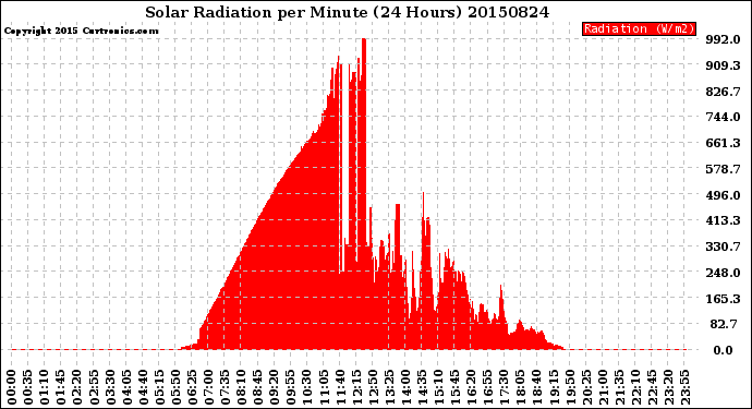 Milwaukee Weather Solar Radiation<br>per Minute<br>(24 Hours)