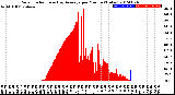 Milwaukee Weather Solar Radiation<br>& Day Average<br>per Minute<br>(Today)