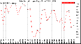 Milwaukee Weather Solar Radiation<br>per Day KW/m2