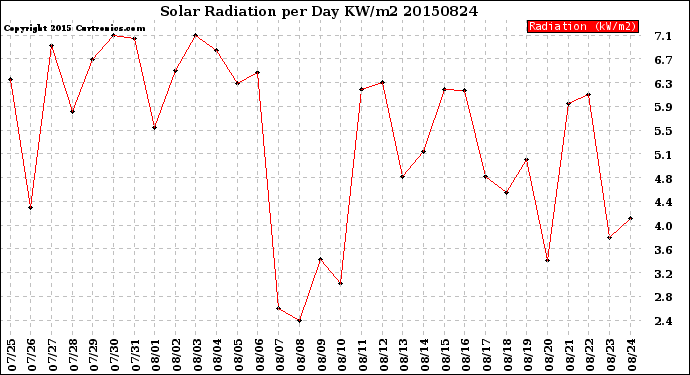 Milwaukee Weather Solar Radiation<br>per Day KW/m2