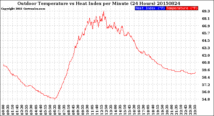 Milwaukee Weather Outdoor Temperature<br>vs Heat Index<br>per Minute<br>(24 Hours)