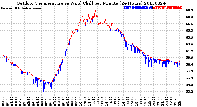 Milwaukee Weather Outdoor Temperature<br>vs Wind Chill<br>per Minute<br>(24 Hours)