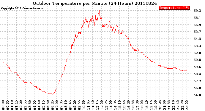 Milwaukee Weather Outdoor Temperature<br>per Minute<br>(24 Hours)