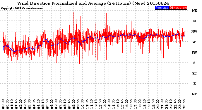 Milwaukee Weather Wind Direction<br>Normalized and Average<br>(24 Hours) (New)