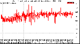 Milwaukee Weather Wind Direction<br>Normalized<br>(24 Hours) (New)