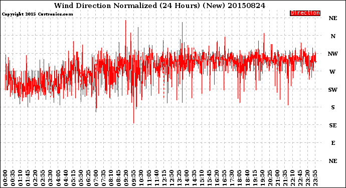 Milwaukee Weather Wind Direction<br>Normalized<br>(24 Hours) (New)