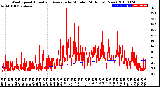 Milwaukee Weather Wind Speed<br>Actual and Average<br>by Minute<br>(24 Hours) (New)