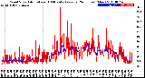 Milwaukee Weather Wind Speed<br>Actual and 10 Minute<br>Average<br>(24 Hours) (New)