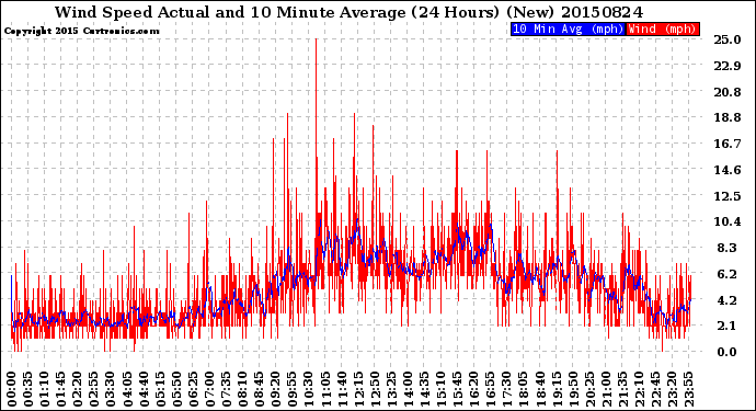 Milwaukee Weather Wind Speed<br>Actual and 10 Minute<br>Average<br>(24 Hours) (New)