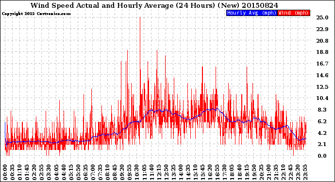 Milwaukee Weather Wind Speed<br>Actual and Hourly<br>Average<br>(24 Hours) (New)