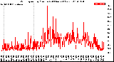 Milwaukee Weather Wind Speed<br>by Minute<br>(24 Hours) (New)