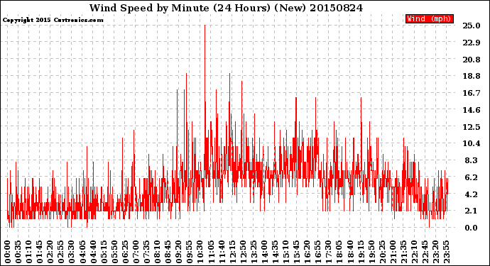 Milwaukee Weather Wind Speed<br>by Minute<br>(24 Hours) (New)