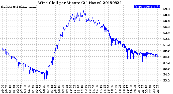 Milwaukee Weather Wind Chill<br>per Minute<br>(24 Hours)