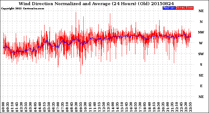 Milwaukee Weather Wind Direction<br>Normalized and Average<br>(24 Hours) (Old)