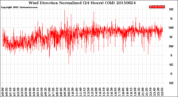 Milwaukee Weather Wind Direction<br>Normalized<br>(24 Hours) (Old)