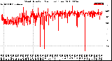 Milwaukee Weather Wind Direction<br>(24 Hours) (Raw)