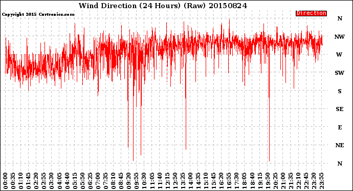 Milwaukee Weather Wind Direction<br>(24 Hours) (Raw)