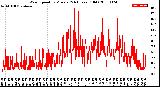 Milwaukee Weather Wind Speed<br>by Minute<br>(24 Hours) (Old)