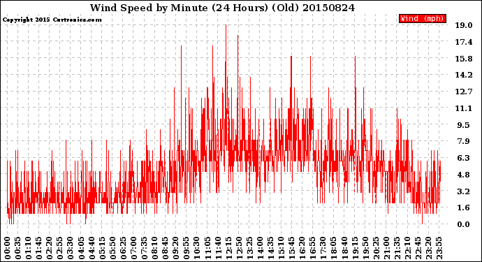 Milwaukee Weather Wind Speed<br>by Minute<br>(24 Hours) (Old)