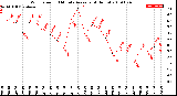 Milwaukee Weather Wind Speed<br>10 Minute Average<br>(4 Hours)