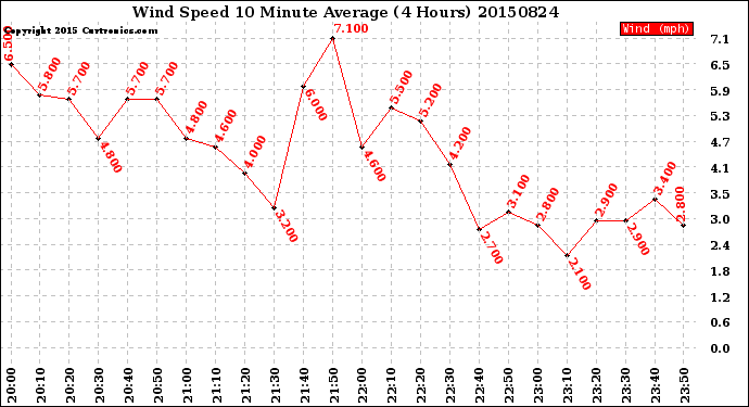 Milwaukee Weather Wind Speed<br>10 Minute Average<br>(4 Hours)