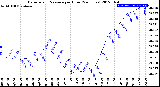 Milwaukee Weather Barometric Pressure<br>per Hour<br>(24 Hours)