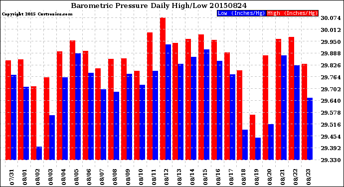 Milwaukee Weather Barometric Pressure<br>Daily High/Low