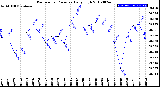 Milwaukee Weather Barometric Pressure<br>Daily High