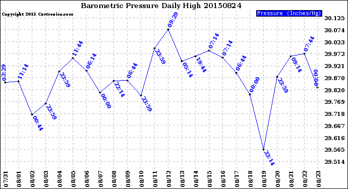 Milwaukee Weather Barometric Pressure<br>Daily High