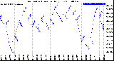 Milwaukee Weather Barometric Pressure<br>Daily Low