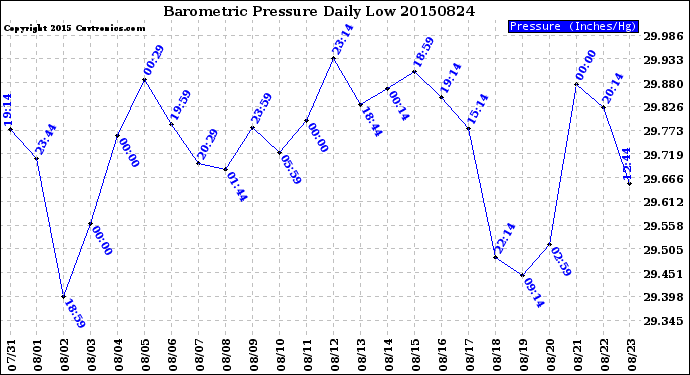 Milwaukee Weather Barometric Pressure<br>Daily Low