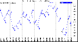 Milwaukee Weather Wind Chill<br>Daily Low