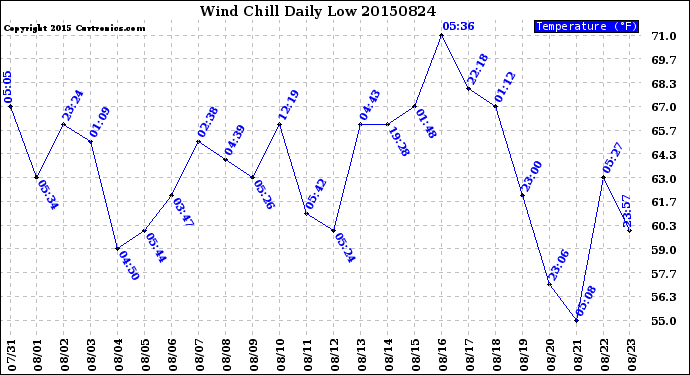 Milwaukee Weather Wind Chill<br>Daily Low