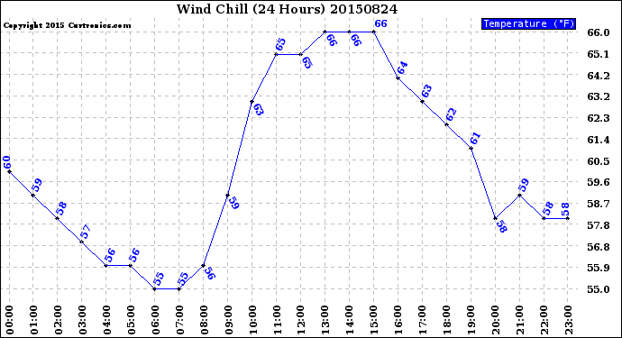 Milwaukee Weather Wind Chill<br>(24 Hours)