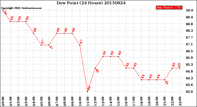 Milwaukee Weather Dew Point<br>(24 Hours)