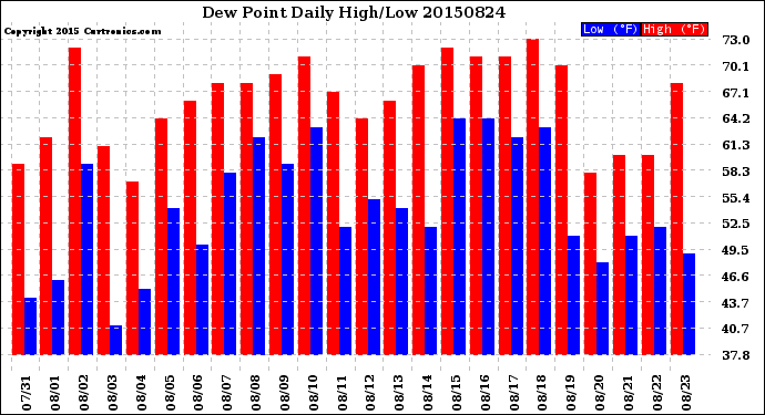 Milwaukee Weather Dew Point<br>Daily High/Low