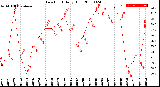 Milwaukee Weather Dew Point<br>Daily High