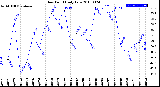 Milwaukee Weather Dew Point<br>Daily Low