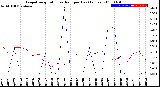 Milwaukee Weather Evapotranspiration<br>vs Rain per Day<br>(Inches)