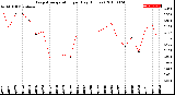 Milwaukee Weather Evapotranspiration<br>per Day (Inches)