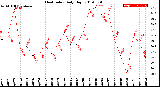 Milwaukee Weather Heat Index<br>Daily High