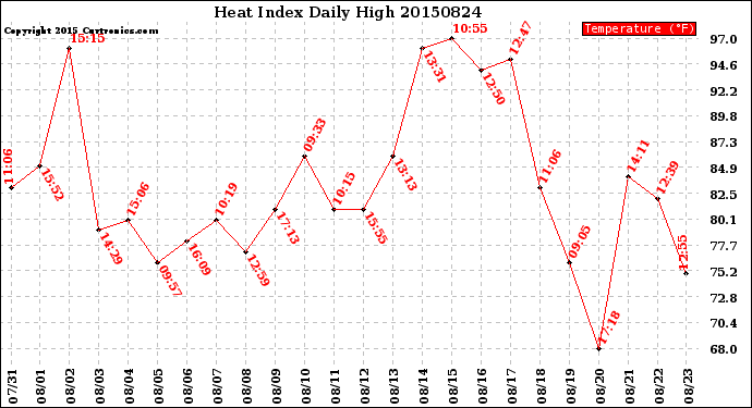 Milwaukee Weather Heat Index<br>Daily High