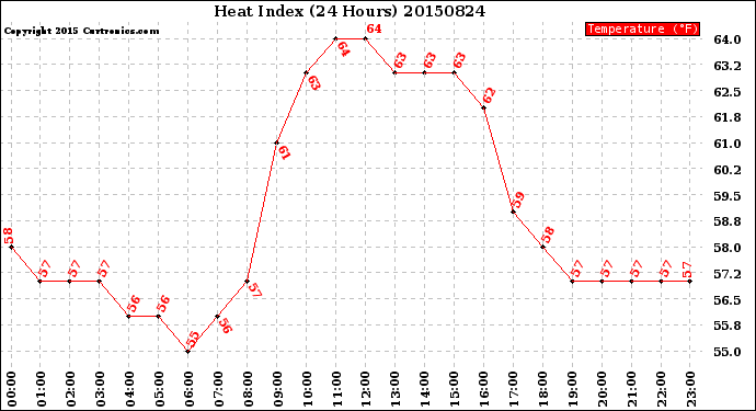 Milwaukee Weather Heat Index<br>(24 Hours)