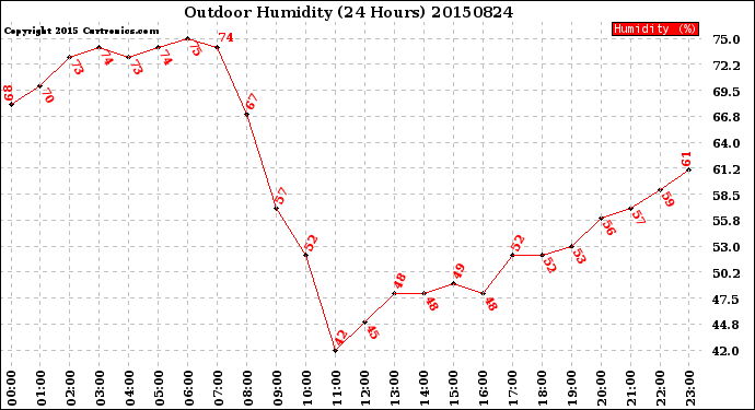 Milwaukee Weather Outdoor Humidity<br>(24 Hours)