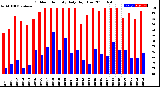 Milwaukee Weather Outdoor Humidity<br>Daily High/Low