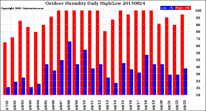 Milwaukee Weather Outdoor Humidity<br>Daily High/Low