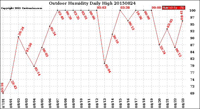 Milwaukee Weather Outdoor Humidity<br>Daily High