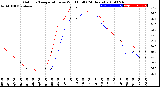 Milwaukee Weather Outdoor Temperature<br>vs Wind Chill<br>(24 Hours)