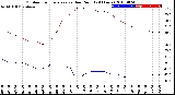 Milwaukee Weather Outdoor Temperature<br>vs Dew Point<br>(24 Hours)