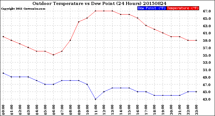 Milwaukee Weather Outdoor Temperature<br>vs Dew Point<br>(24 Hours)